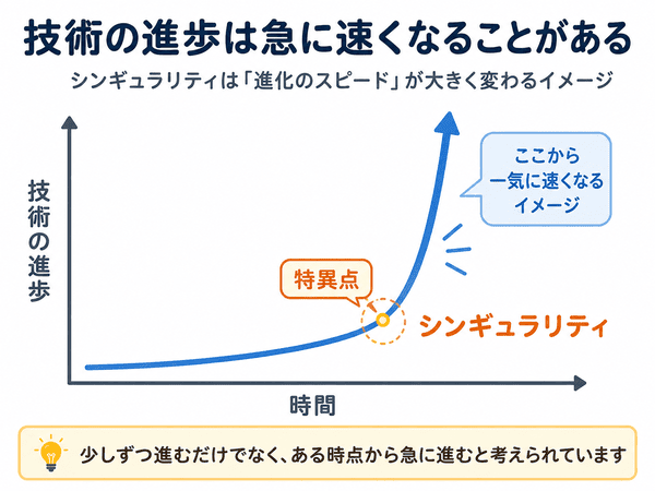 シンギュラリティでは技術の進歩がある時点から急に速くなることを示した図