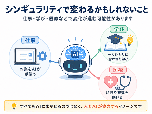 シンギュラリティで仕事や学びや医療が変わる可能性を示した図