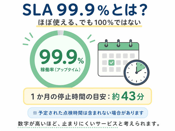 SLA 99.9％はほぼ使えるが100％ではなく、1か月の停止時間の目安は約43分