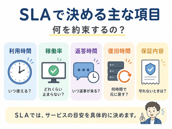 SLAで決める主な項目。利用時間、稼働率、返答時間、復旧時間、保証内容を示した図