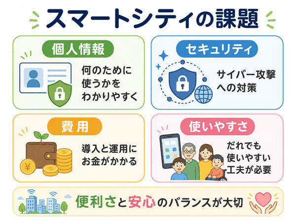 スマートシティの課題として、個人情報、セキュリティ、費用、使いやすさを示した図
