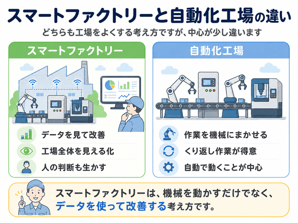スマートファクトリーと自動化工場の違いを比較した図