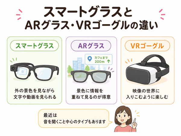 スマートグラスとARグラスとVRゴーグルの違いを初心者向けに比べた図