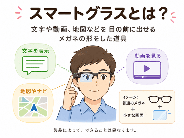 スマートグラスとは文字や動画や地図を目の前に出せるメガネ型の道具であることを示す図