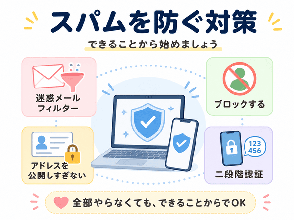 スパムを防ぐための迷惑メールフィルターやブロックなどの対策を示した図解