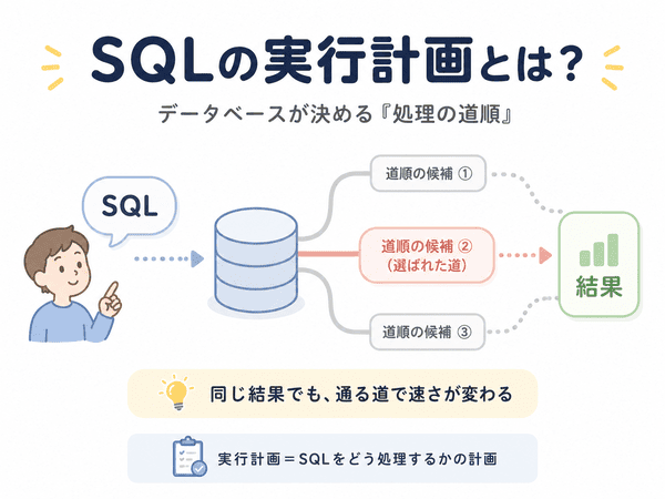 SQLの実行計画とは、データベースがSQLを処理する道順を決める仕組みを表した図