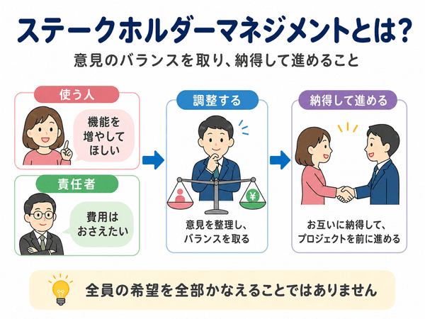 ステークホルダーマネジメントで意見のバランスを取る流れ