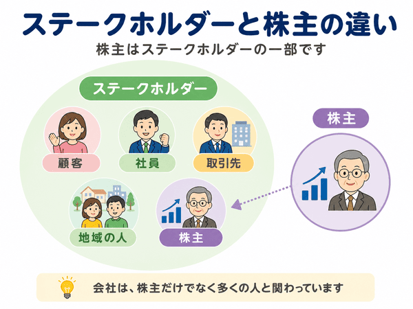 ステークホルダーと株主の違いを示した図