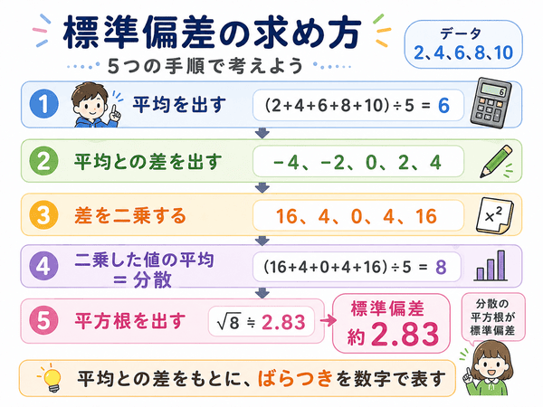 標準偏差の求め方を平均、平均との差、二乗、分散、平方根の流れで示す図
