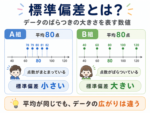 標準偏差とはデータのばらつきの大きさを表す数値であることを示す図