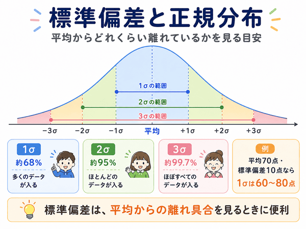 標準偏差と正規分布の関係を1σ、2σ、3σの範囲で示す図