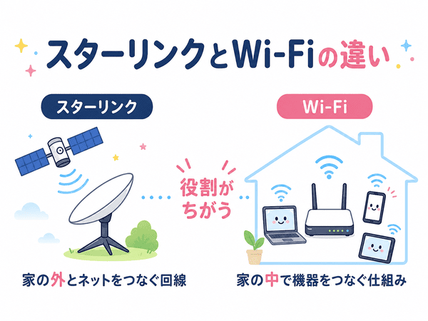 スターリンクとWi-Fiの違いを家の外と家の中の役割で説明する図