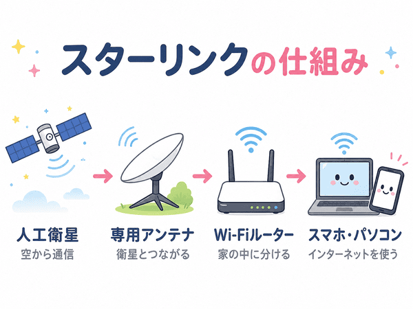 スターリンクの仕組みを人工衛星、専用アンテナ、Wi-Fiルーター、スマホで説明する図