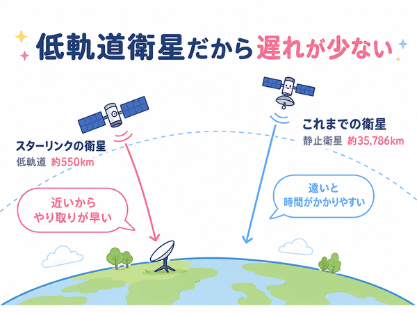 スターリンクの低軌道衛星と従来の静止衛星の距離の違い