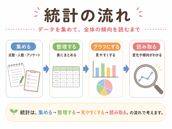 統計はデータを集める、整理する、グラフにする、読み取る流れで考えることを説明した図