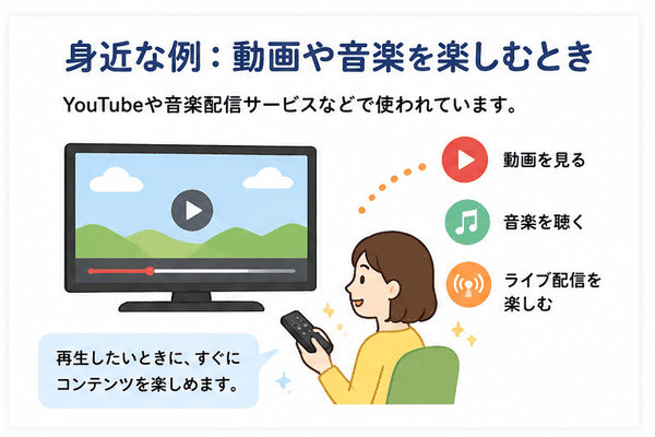 ストリーミングが動画や音楽、ライブ配信で使われる場面を示した図解