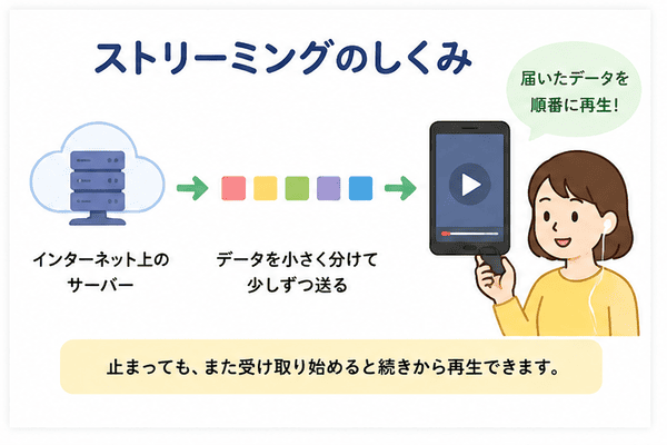 ストリーミングの仕組みとしてデータが少しずつ届いて再生される流れを示した図解