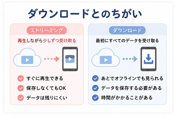 ストリーミングとダウンロードの違いを初心者向けに比較した図解