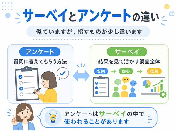 サーベイとアンケートの違いを、アンケートは質問に答えてもらう方法、サーベイは調査全体として示した図