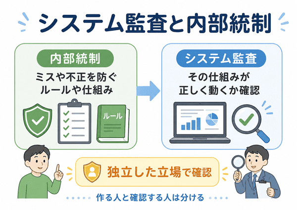 内部統制とシステム監査の関係を、ルールや仕組みと確認の流れで説明した図