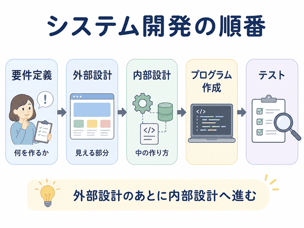 要件定義から外部設計、内部設計、プログラム作成、テストまでの流れを説明した図