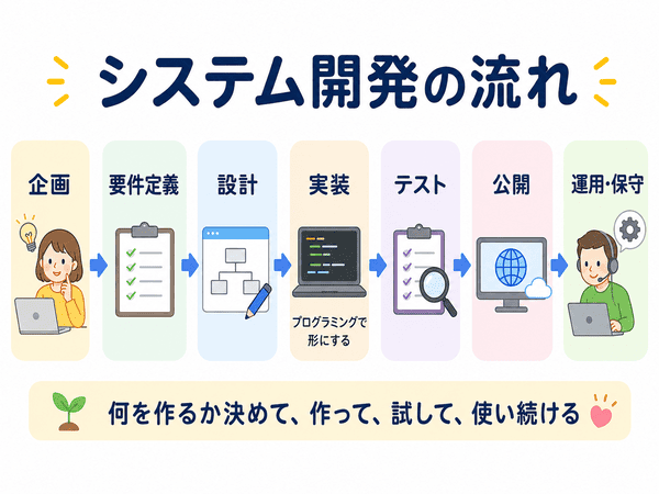 システム開発の流れを企画から運用保守まで示した図