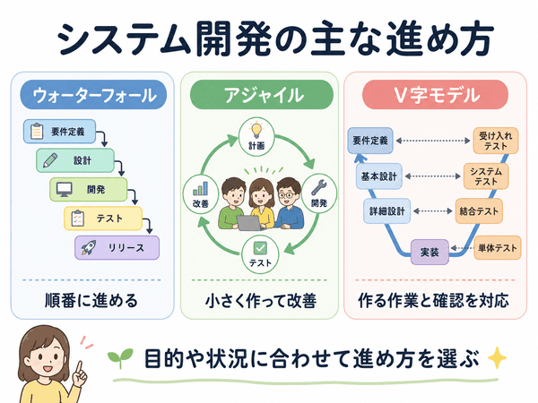 ウォーターフォール開発とアジャイル開発とV字モデルの違い