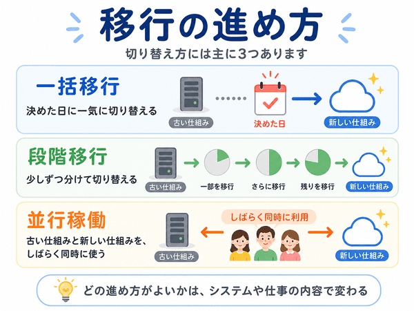 一括移行、段階移行、並行稼働の3つの進め方の違いを説明した図