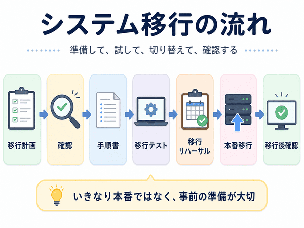 移行計画、確認、手順書、移行テスト、移行リハーサル、本番移行、移行後確認までの流れを示した図