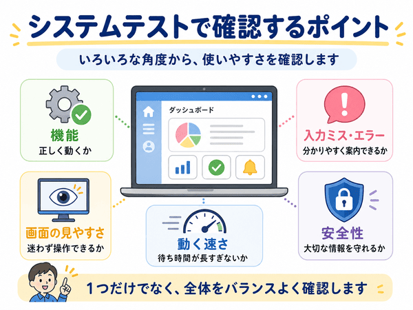 システムテストで確認する機能・エラー・画面・速さ・安全性の図
