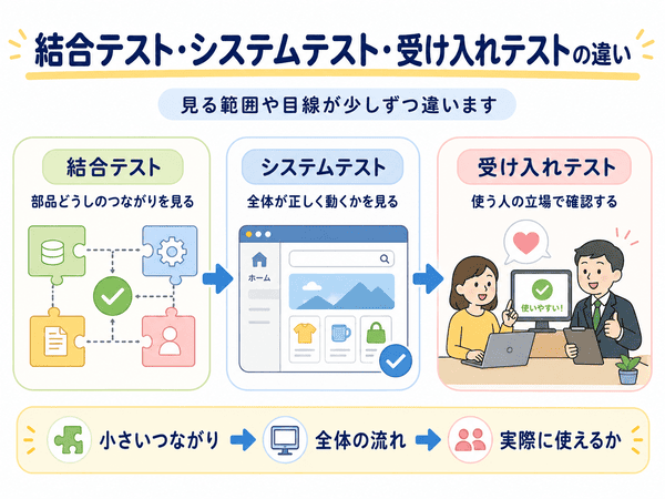 結合テストとシステムテストと受け入れテストの違いを示す図