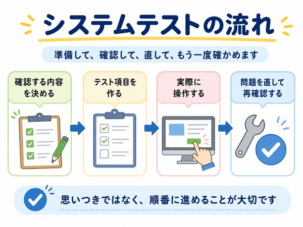 システムテストの流れを確認内容・テスト項目・実行・再確認で示す図