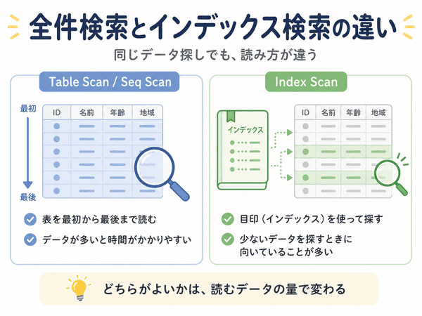 全件検索とインデックス検索の違いを、表全体を読む方法と目印を使って探す方法で説明した図