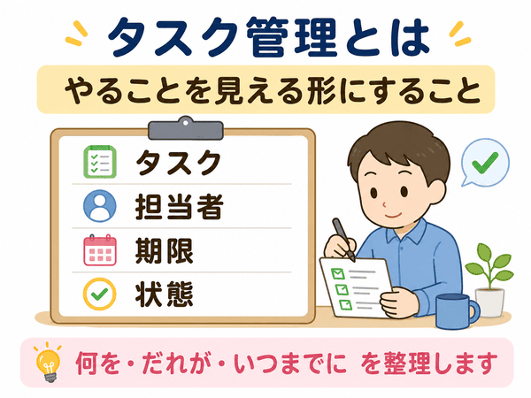 タスク管理とはタスク・担当者・期限・状態を見える形にして整理することを示した図