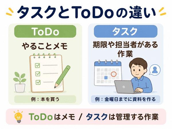 ToDoはやることメモでタスクは期限や担当者がある作業であることを示した図