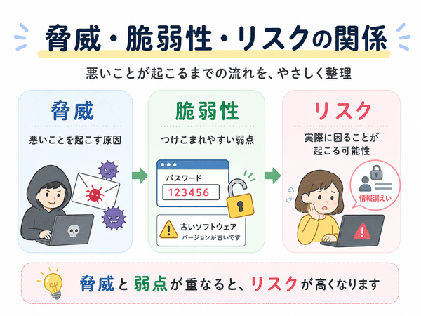 脅威と脆弱性が重なるとリスクが高くなる流れを説明した図