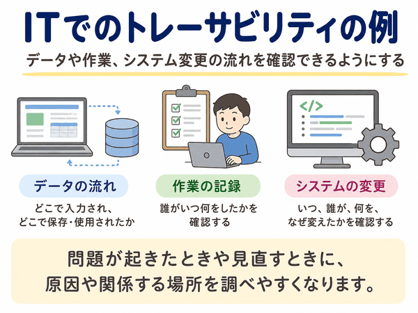 ITでのトレーサビリティとして、データの流れ・作業の記録・システム変更を確認する例を示す図