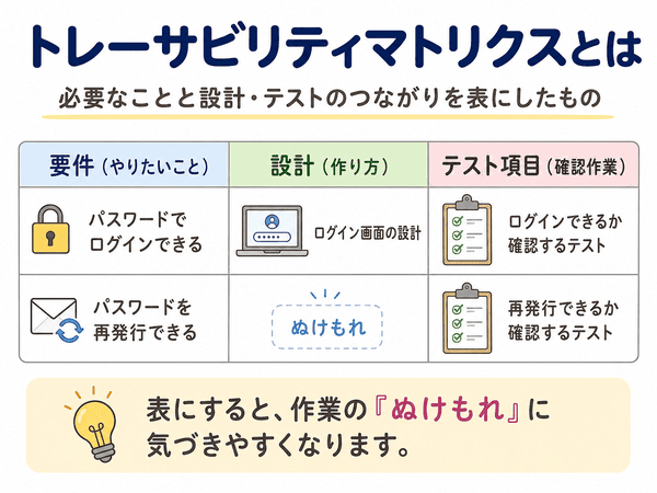 トレーサビリティマトリクスで要件・設計・テストのつながりを確認する例を示す図