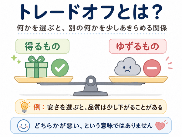 トレードオフとは何かを天びんで表した図解