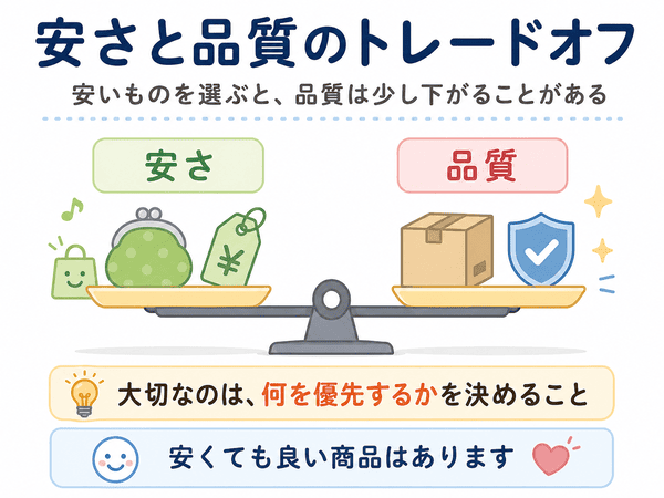 安さと品質のトレードオフを身近な例で説明した図解