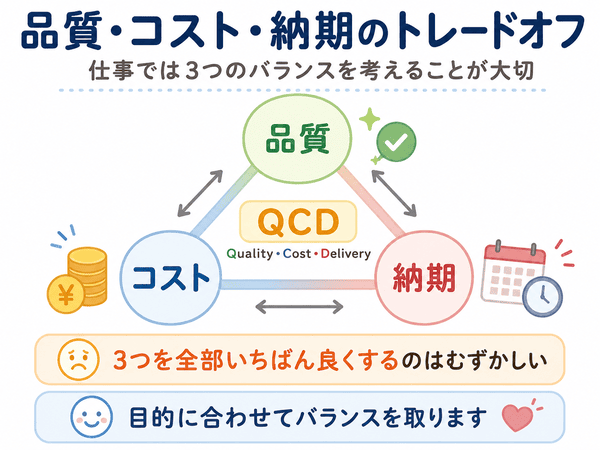 品質・コスト・納期のトレードオフをQCDで説明した図解
