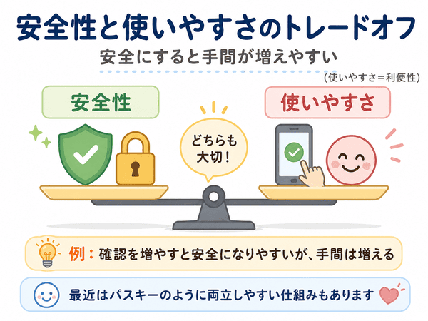 安全性と使いやすさのトレードオフをITの例で説明した図解