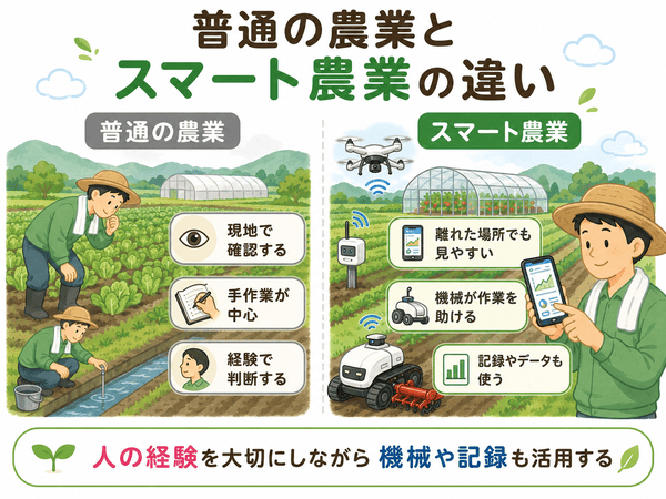 普通の農業とスマート農業の違い。現地確認や手作業に加えて、機械や記録を活用する違いを示した図