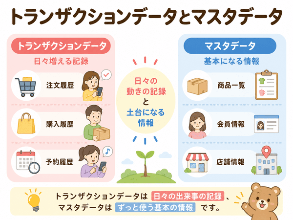 トランザクションデータとマスタデータの違いを説明した図
