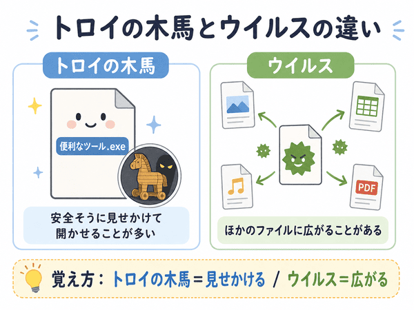 トロイの木馬とウイルスの違いを初心者向けに示した図解