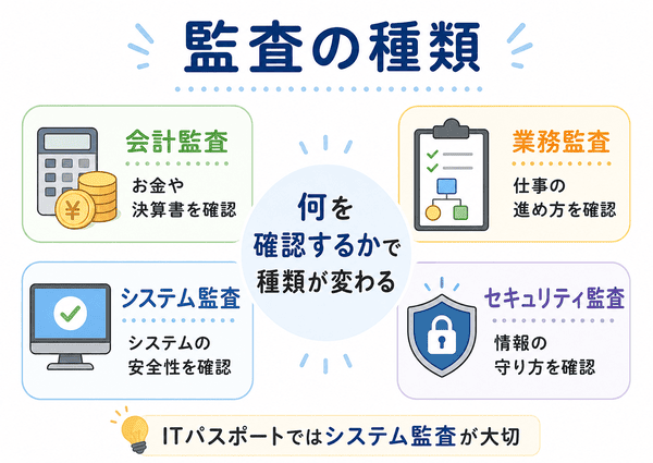 会計監査、業務監査、システム監査、セキュリティ監査の違いを初心者向けに説明した図