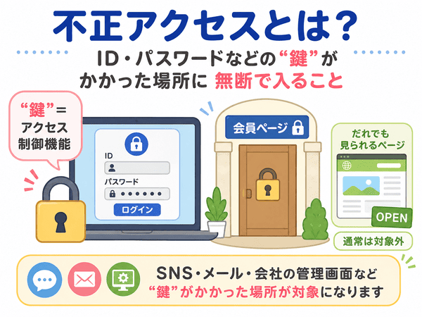不正アクセス禁止法とは何かを初心者向けに示した図