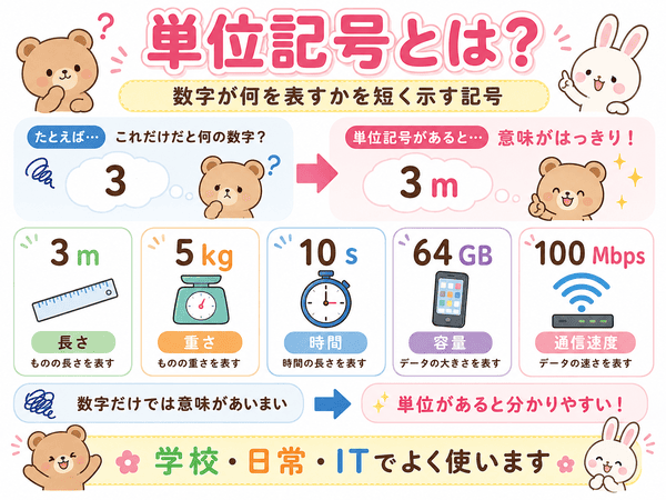 単位記号とは数字が何を表すかを短く示す記号であることを初心者向けに示した図解