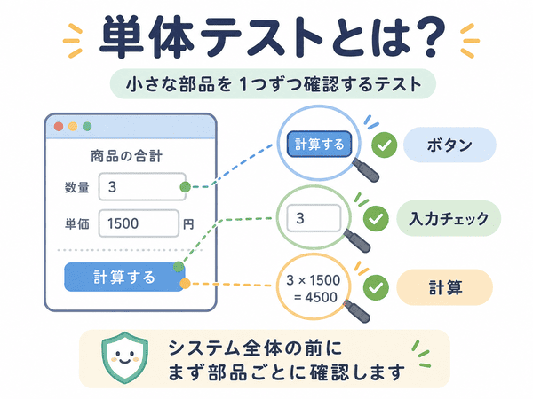 単体テストとは小さな部品を1つずつ確認するテストであることを説明する図