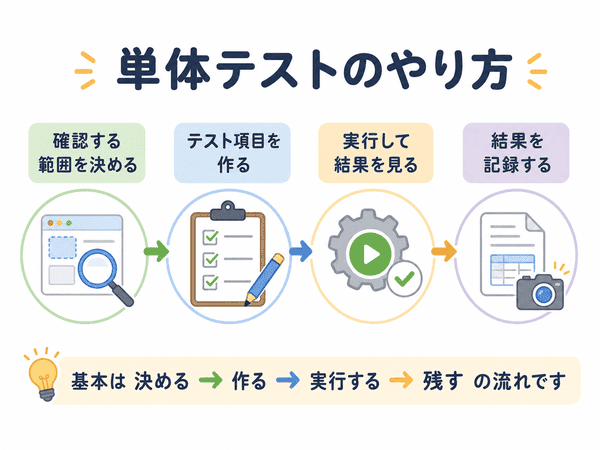 単体テストのやり方を確認範囲、項目作成、実行、記録の流れで示した図